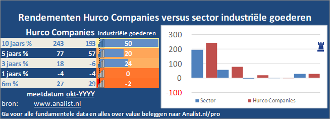 koersgrafiek/><br></div>Sinds januari dit jaar  verloor het aandeel Hurco Companies 19 procent. </p><p class=